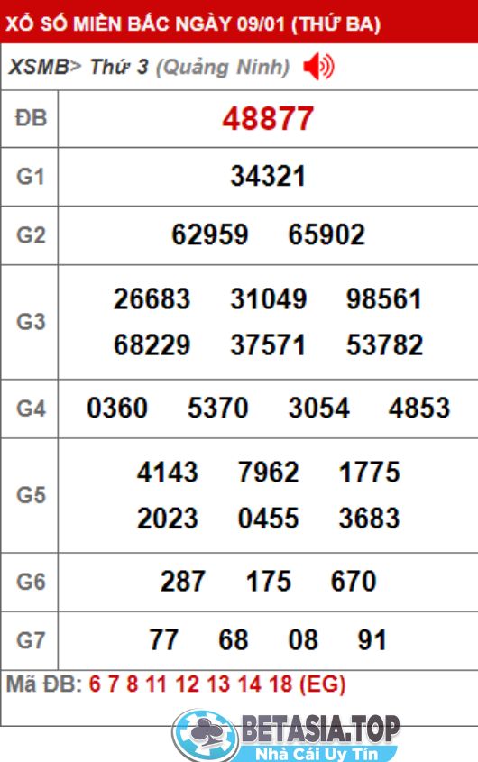 Kết quả xổ số miền Bắc hôm nay ngày 9-1-2024