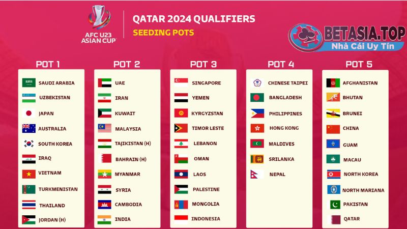 Giải đấu Asian Cup 2024 có sự tham gia của 24 đội bóng ở châu Á